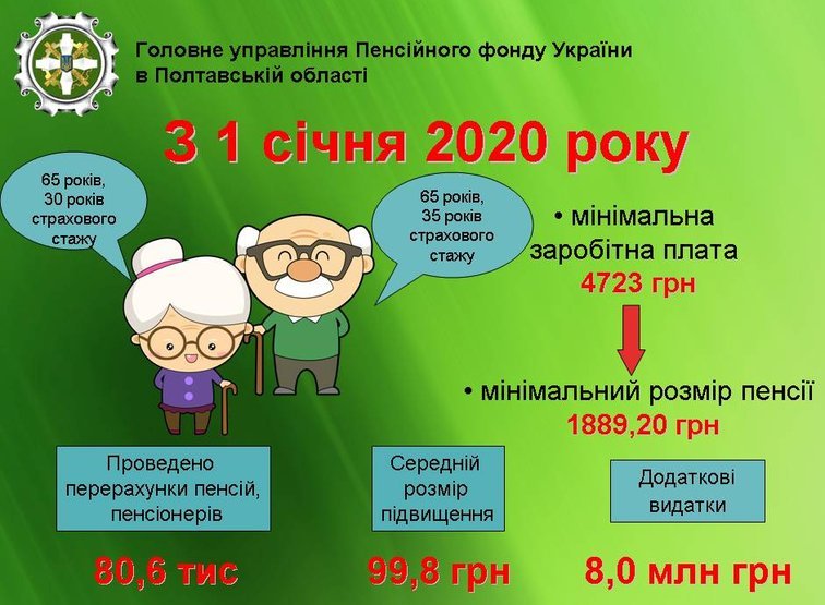 Повышение пенсий в Украине с 1 января 2020 года