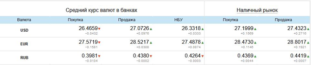 Курс доллара в банках и на наличном рынке в 16:30 19 декабря (скриншот finance.i.ua)
