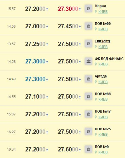 Доллар в обменниках Киева по состоянию на 16:30 19 декабря (скриншот finance.ua)