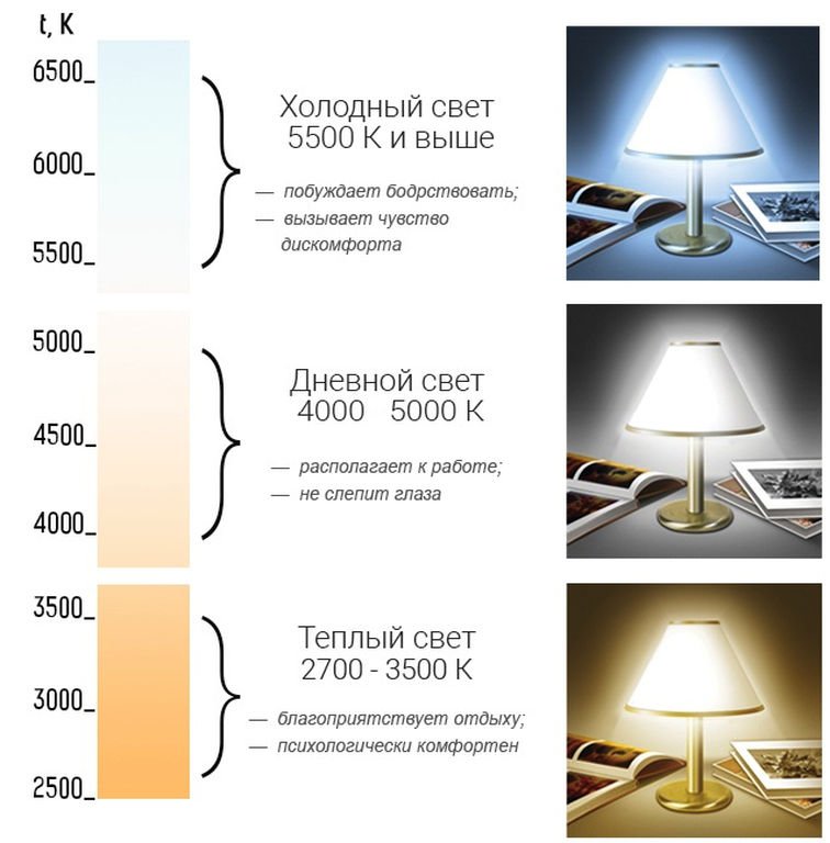 Светодиодные лампы — как выбрать