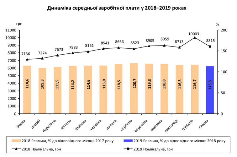 Динамика средней заработной платы в 2018-2019 годах