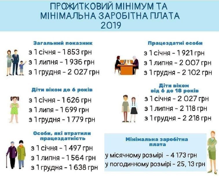 С 1 июля увеличен прожиточный минимум в Украине