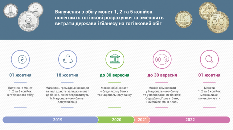 С 1 октября из наличного обращения изымаются монеты номиналом 1, 2 и 5 копеек