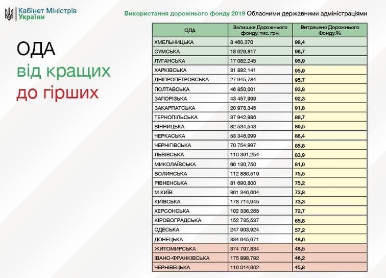 Полтавская область вошла в лидеры по эффективности освоения средств Дорожного фонда