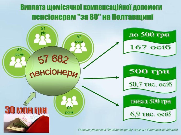 В региональном управлении Пенсионного фонда готовы к выплате помощи в сумме 1000 гривен