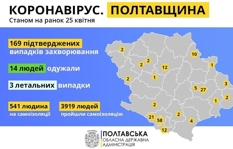 В Полтавской области уже 14 пациентов выздоровели от коронавируса