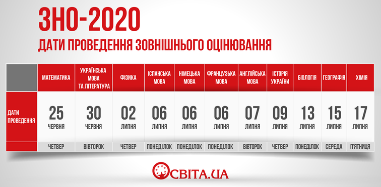 ВНО-2020: определены даты проведения
