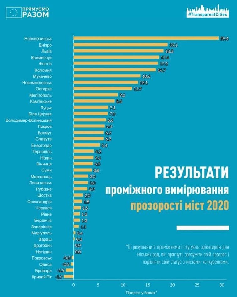Кременчуг вошёл в первую пятёрку рейтинга прозрачности 2020 по приросту баллов