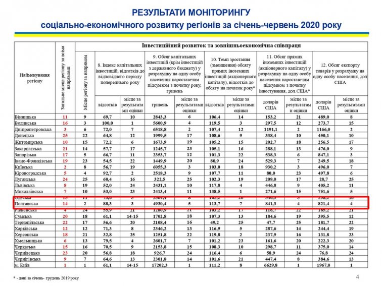 Полтавская область заняла первое место по направлению «Экономическая эффективность»