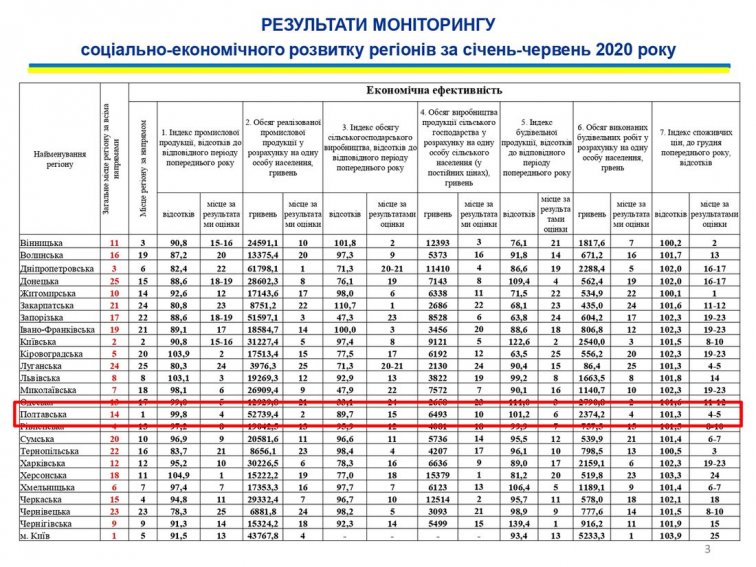 Полтавская область заняла первое место по направлению «Экономическая эффективность»