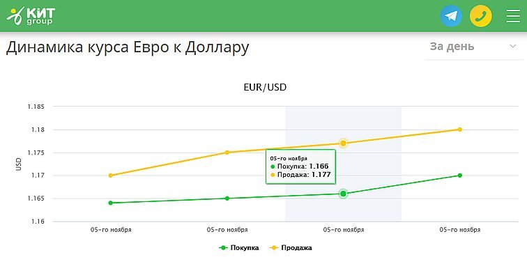 Выгодно обменять евро на доллары в Одессе