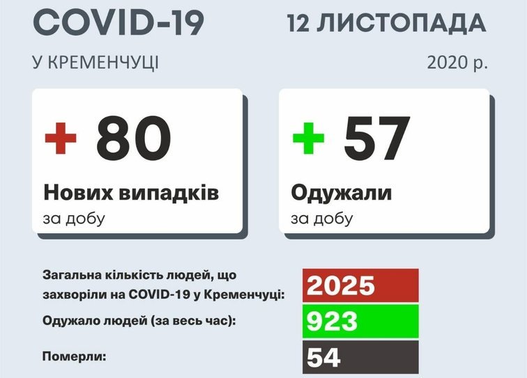 12 ноября в Кременчуге зарегистрировано 80 новых случаев заболевания COVID-19