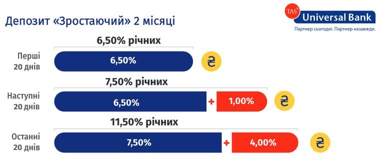 Депозити (вклади) в Україні