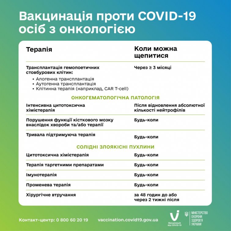 Вакцинация от COVID-19 онкобольных (инфографика)