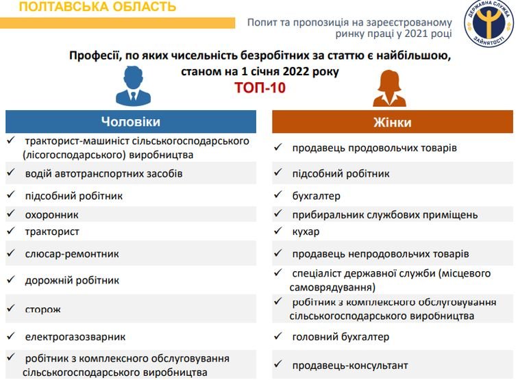 Рынок труда Полтавской области: спрос и предложение