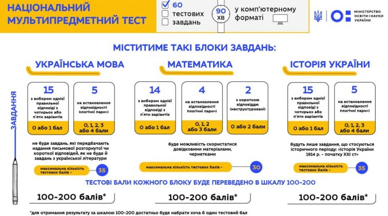 Более 12 тысяч человек в Полтавской области зарегистрировались для сдачи НМТ