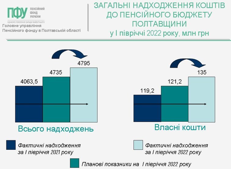 Про результати роботи органів Пенсійного фонду Полтавщини протягом І півріччя 2022 року