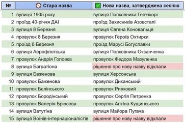 На позачерговій сесії затвердили нові назви для 27 вулиць та провулків Кременчука