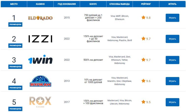 ТОП новых онлайн-казино 2022 года