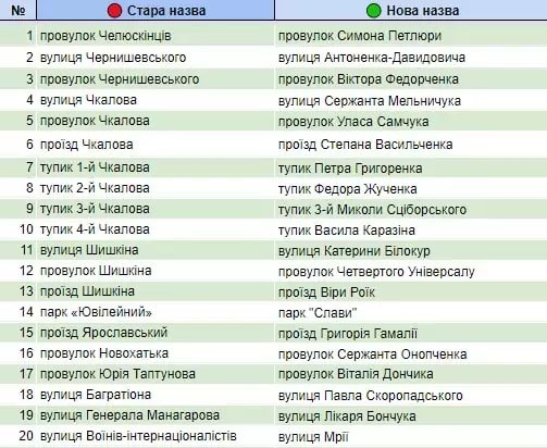 Кременчуцькі депутати затвердили нові назви ще 20 перейменованих вулиць, провулків та проїздів