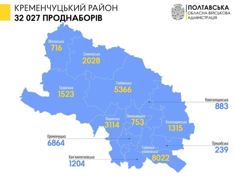 Понад 32 тисячі продуктових наборів отримали переселенці в Кременчуцькому районі