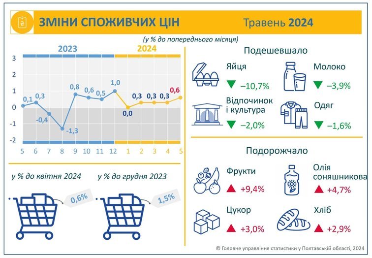 У травні на споживчому ринку Полтавщини здешевшали деякі продукти та товари