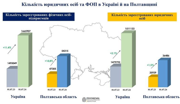 Полтавщина стала другою серед центральних регіонів за показниками зростання кількості суб'єктів господарювання