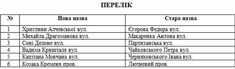 В Кременчуге переименовано ещё 6 объектов топономики в рамках процесса деколонизации