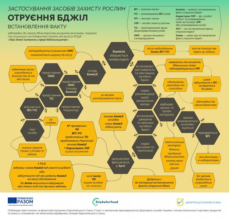 Що робити у випадку масового отруєння бджіл